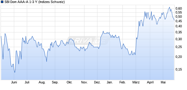 SBI Dom AAA-A 1-3 Y Chart