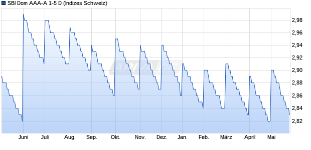 SBI Dom AAA-A 1-5 D Chart