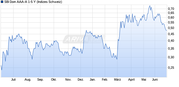 SBI Dom AAA-A 1-5 Y Chart