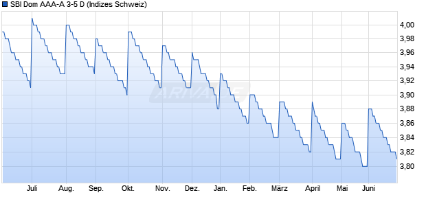 SBI Dom AAA-A 3-5 D Chart