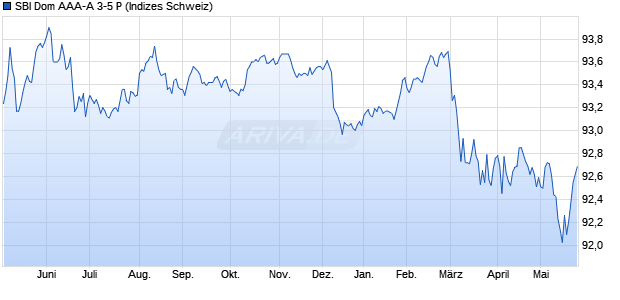 SBI Dom AAA-A 3-5 P Chart
