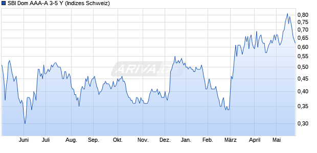 SBI Dom AAA-A 3-5 Y Chart