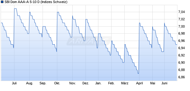 SBI Dom AAA-A 5-10 D Chart