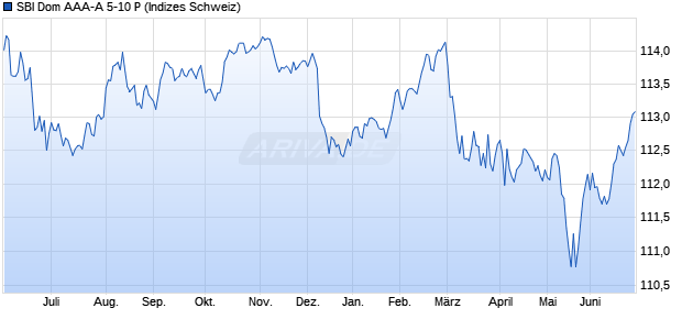 SBI Dom AAA-A 5-10 P Chart