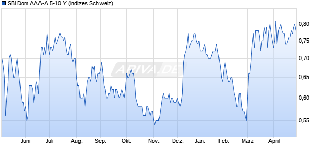 SBI Dom AAA-A 5-10 Y Chart