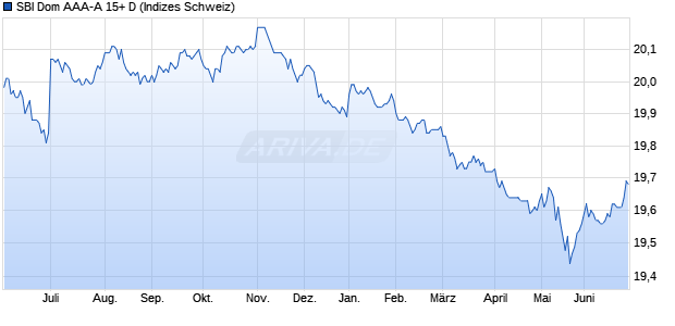 SBI Dom AAA-A 15+ D Chart