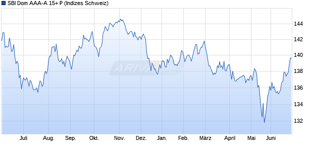 SBI Dom AAA-A 15+ P Chart