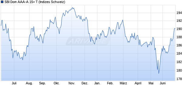 SBI Dom AAA-A 15+ T Chart