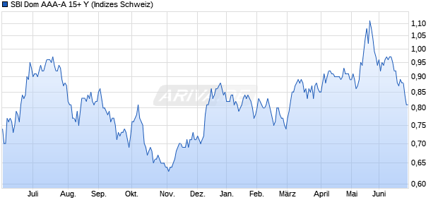 SBI Dom AAA-A 15+ Y Chart