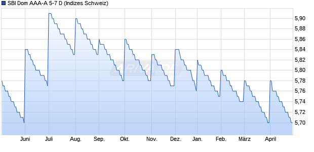 SBI Dom AAA-A 5-7 D Chart
