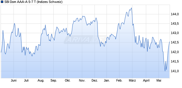 SBI Dom AAA-A 5-7 T Chart