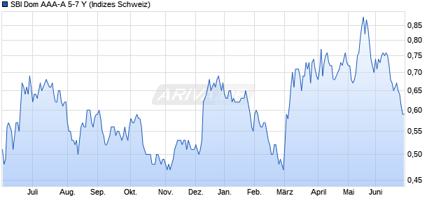 SBI Dom AAA-A 5-7 Y Chart