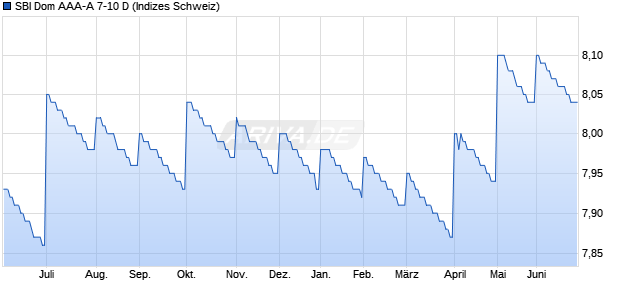 SBI Dom AAA-A 7-10 D Chart