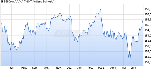 SBI Dom AAA-A 7-10 T Chart