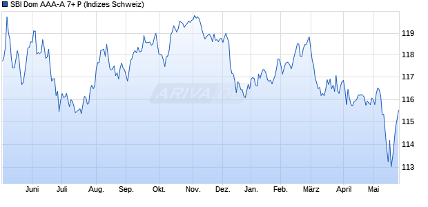SBI Dom AAA-A 7+ P Chart