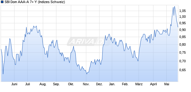 SBI Dom AAA-A 7+ Y Chart