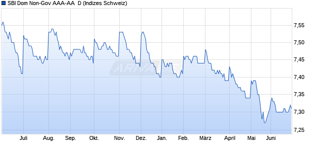 SBI Dom Non-Gov AAA-AA  D Chart