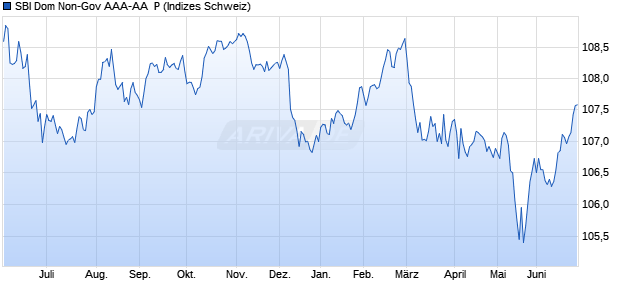 SBI Dom Non-Gov AAA-AA  P Chart