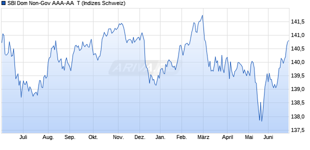 SBI Dom Non-Gov AAA-AA  T Chart