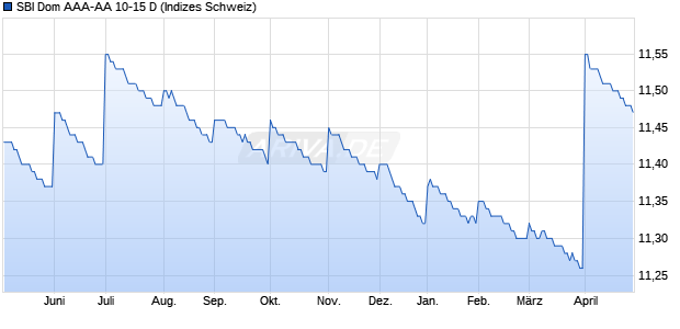 SBI Dom AAA-AA 10-15 D Chart