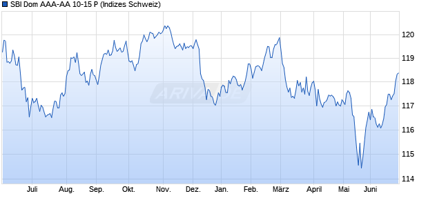 SBI Dom AAA-AA 10-15 P Chart