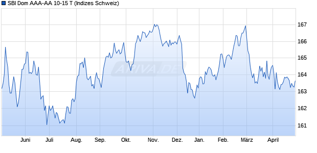 SBI Dom AAA-AA 10-15 T Chart