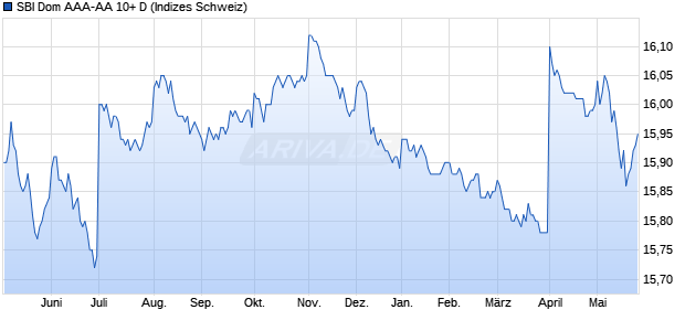 SBI Dom AAA-AA 10+ D Chart