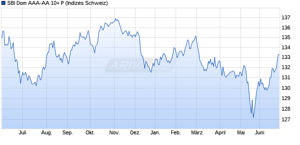 SBI Dom AAA-AA 10+ P Chart
