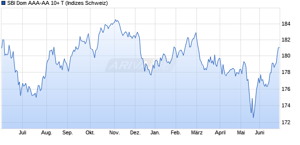 SBI Dom AAA-AA 10+ T Chart