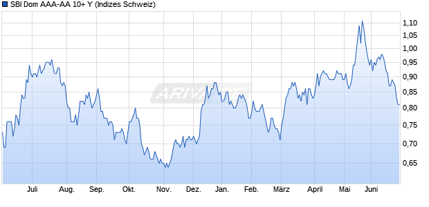 SBI Dom AAA-AA 10+ Y Chart