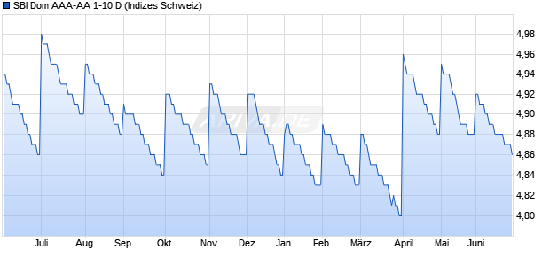 SBI Dom AAA-AA 1-10 D Chart