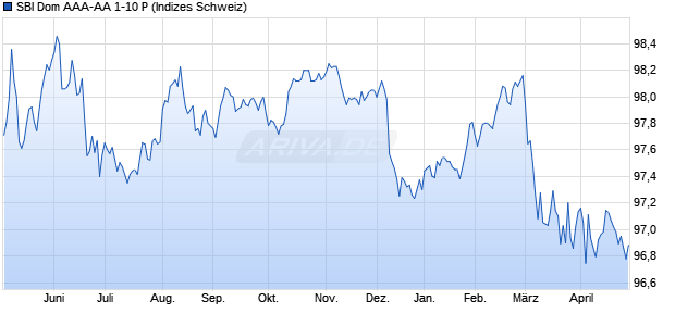 SBI Dom AAA-AA 1-10 P Chart