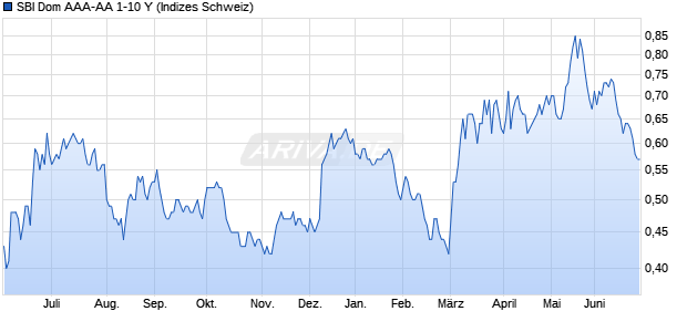 SBI Dom AAA-AA 1-10 Y Chart