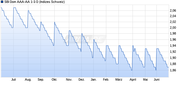 SBI Dom AAA-AA 1-3 D Chart