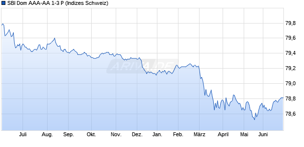 SBI Dom AAA-AA 1-3 P Chart
