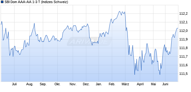 SBI Dom AAA-AA 1-3 T Chart