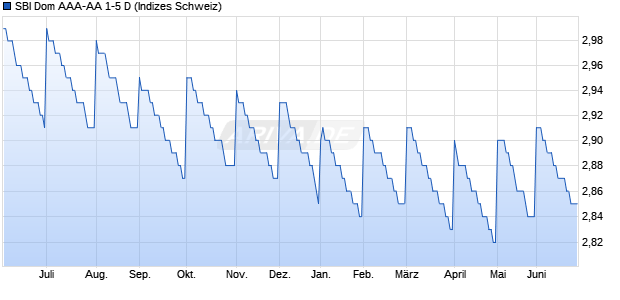 SBI Dom AAA-AA 1-5 D Chart
