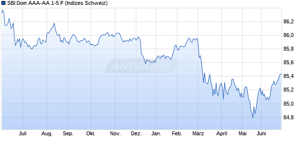 SBI Dom AAA-AA 1-5 P Chart