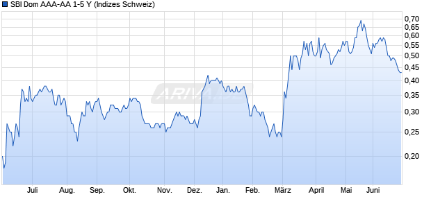 SBI Dom AAA-AA 1-5 Y Chart