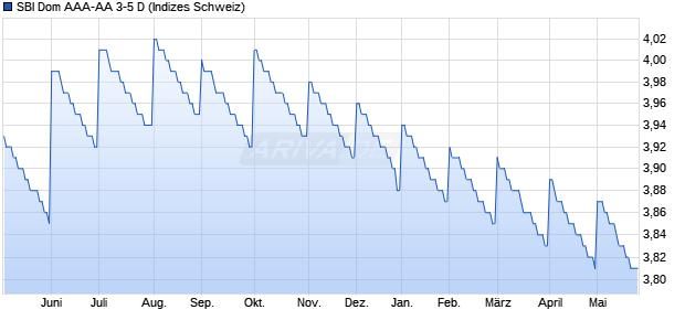 SBI Dom AAA-AA 3-5 D Chart