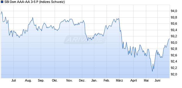 SBI Dom AAA-AA 3-5 P Chart