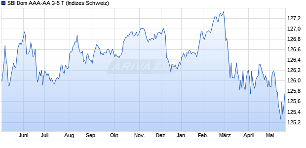 SBI Dom AAA-AA 3-5 T Chart