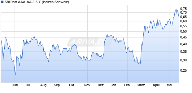 SBI Dom AAA-AA 3-5 Y Chart