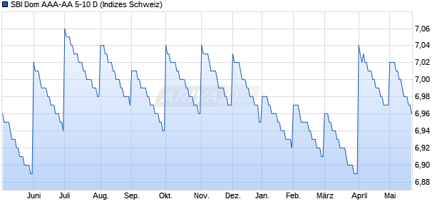 SBI Dom AAA-AA 5-10 D Chart