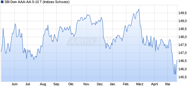 SBI Dom AAA-AA 5-10 T Chart