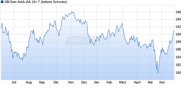 SBI Dom AAA-AA 15+ T Chart