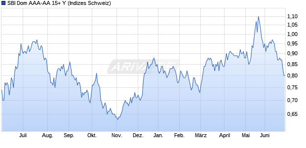 SBI Dom AAA-AA 15+ Y Chart