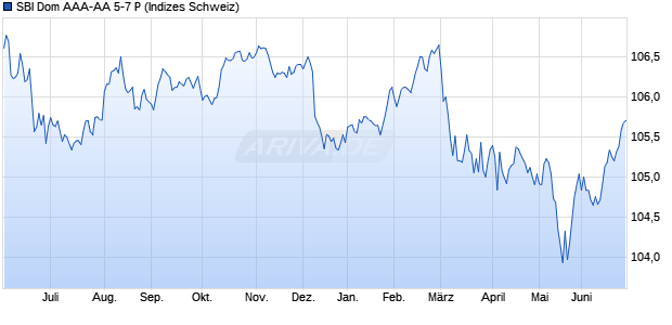 SBI Dom AAA-AA 5-7 P Chart