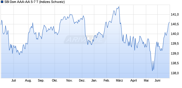 SBI Dom AAA-AA 5-7 T Chart