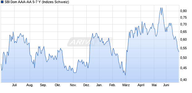 SBI Dom AAA-AA 5-7 Y Chart